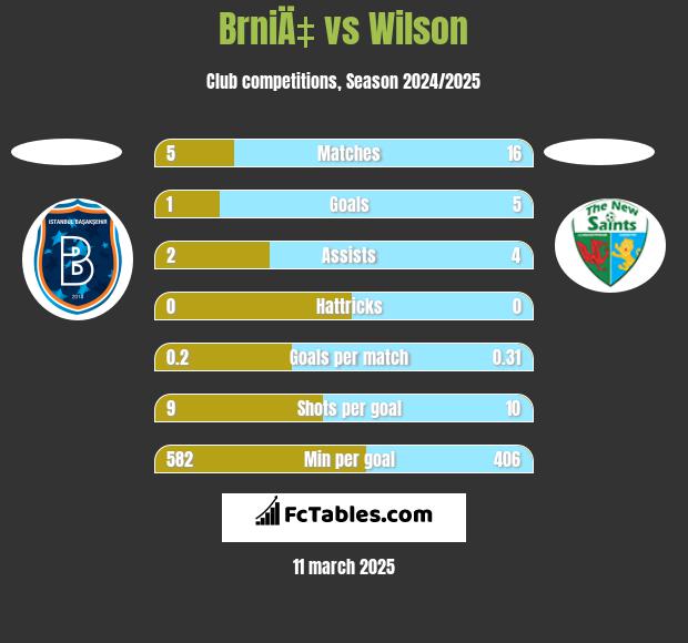 BrniÄ‡ vs Wilson h2h player stats