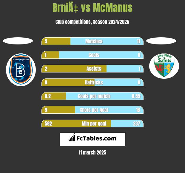 BrniÄ‡ vs McManus h2h player stats