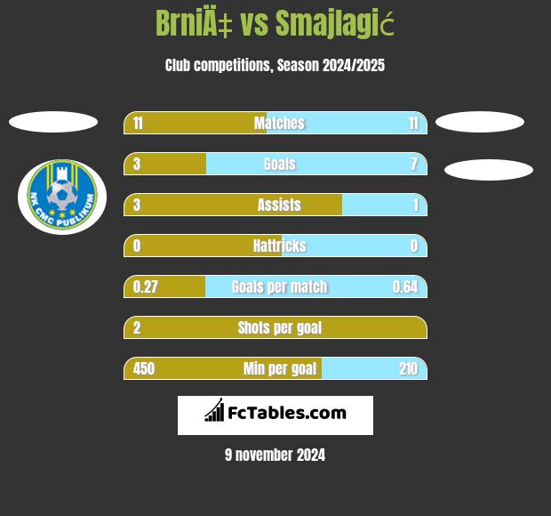 BrniÄ‡ vs Smajlagić h2h player stats