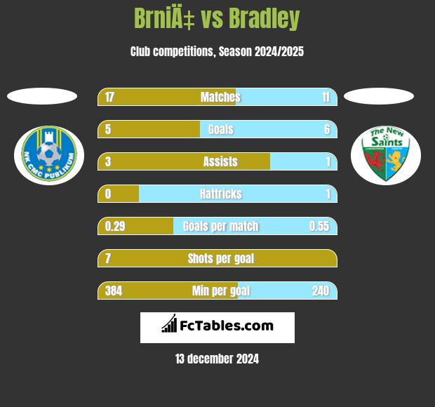 BrniÄ‡ vs Bradley h2h player stats