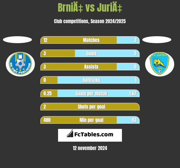 BrniÄ‡ vs JuriÄ‡ h2h player stats