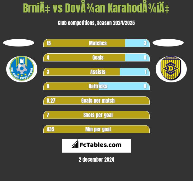 BrniÄ‡ vs DovÅ¾an KarahodÅ¾iÄ‡ h2h player stats