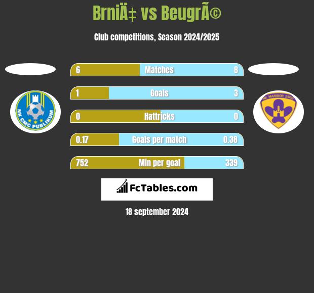 BrniÄ‡ vs BeugrÃ© h2h player stats