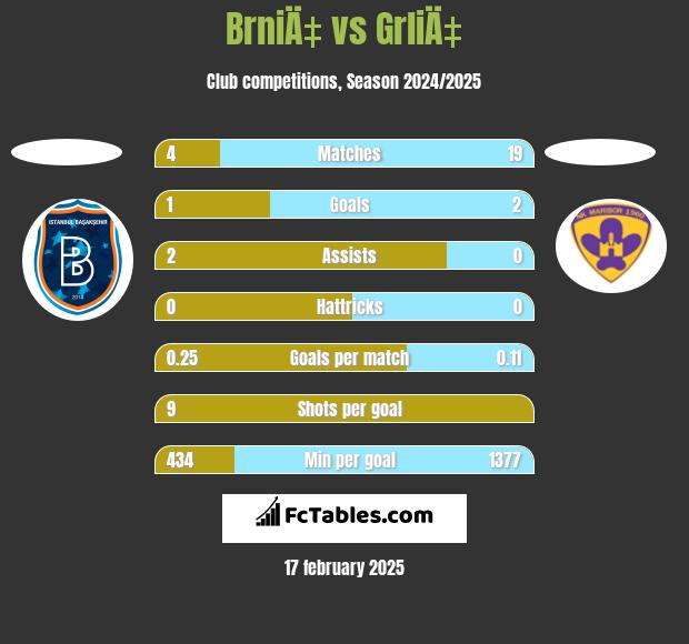 BrniÄ‡ vs GrliÄ‡ h2h player stats