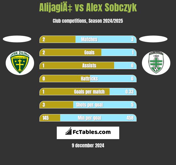 AlijagiÄ‡ vs Alex Sobczyk h2h player stats