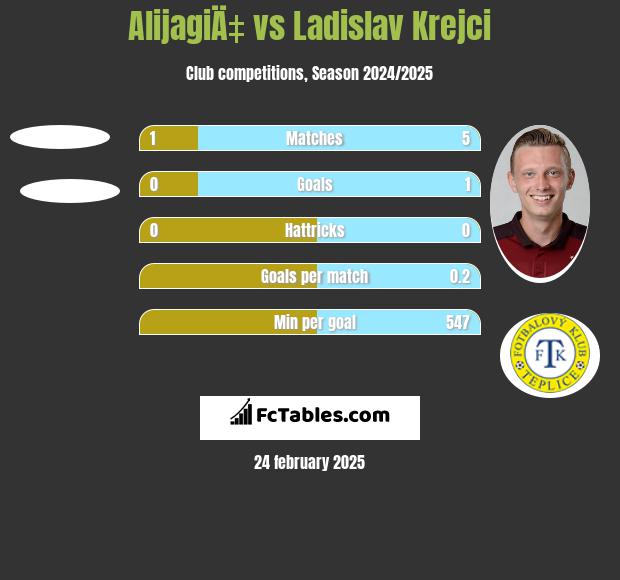 AlijagiÄ‡ vs Ladislav Krejci h2h player stats