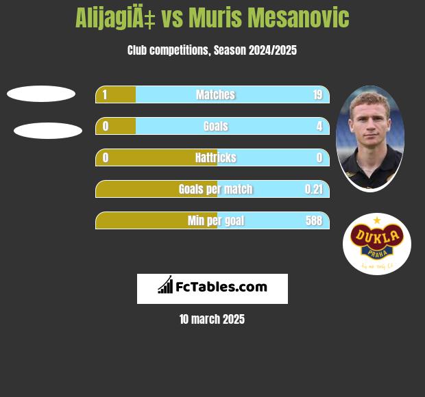 AlijagiÄ‡ vs Muris Mesanovic h2h player stats