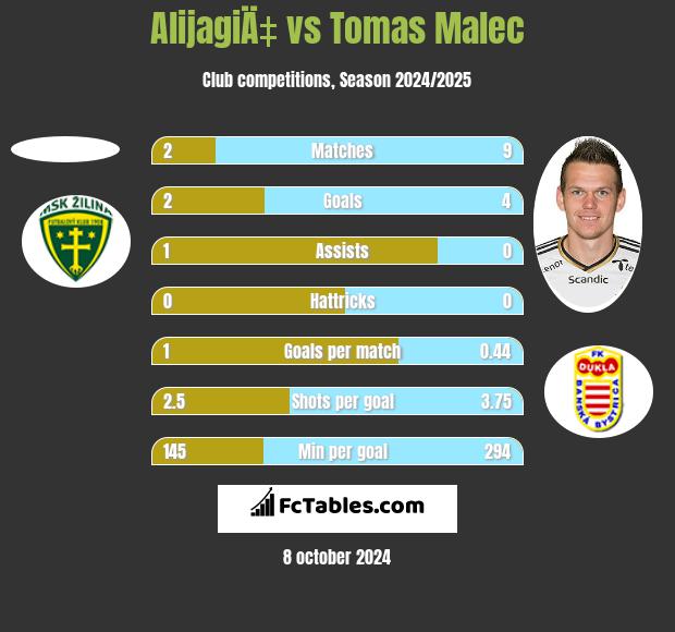 AlijagiÄ‡ vs Tomas Malec h2h player stats