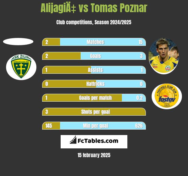 AlijagiÄ‡ vs Tomas Poznar h2h player stats