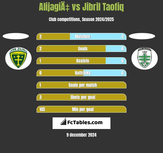 AlijagiÄ‡ vs Jibril Taofiq h2h player stats