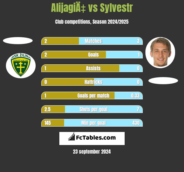 AlijagiÄ‡ vs Sylvestr h2h player stats