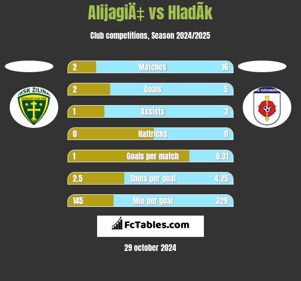 AlijagiÄ‡ vs HladÃ­k h2h player stats