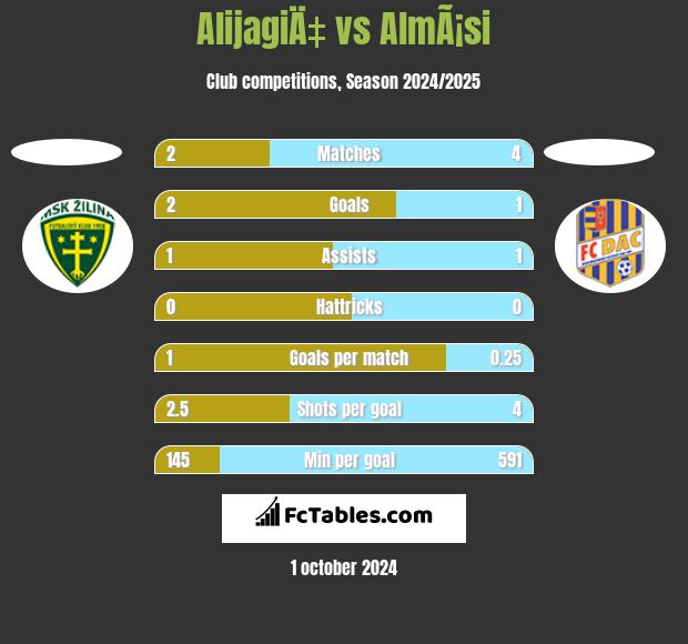 AlijagiÄ‡ vs AlmÃ¡si h2h player stats