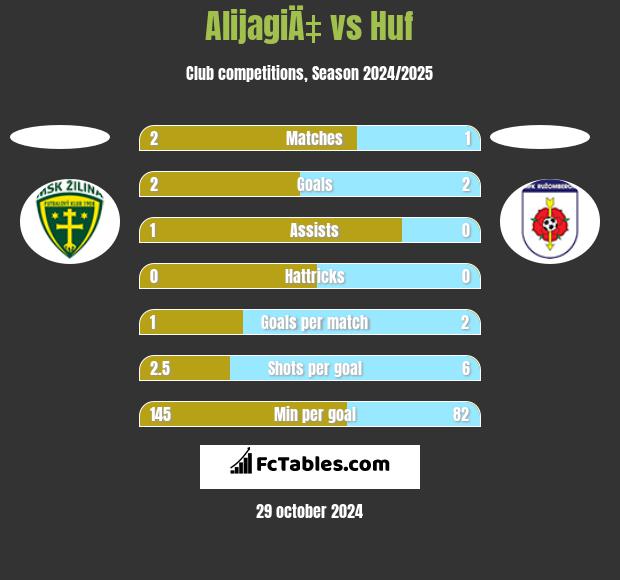 AlijagiÄ‡ vs Huf h2h player stats