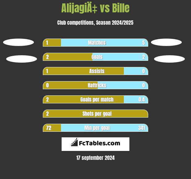 AlijagiÄ‡ vs Bille h2h player stats