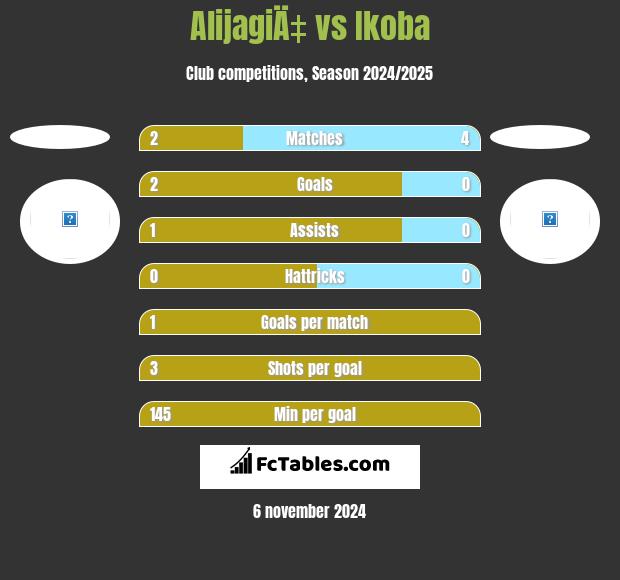 AlijagiÄ‡ vs Ikoba h2h player stats