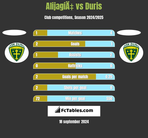 AlijagiÄ‡ vs Duris h2h player stats