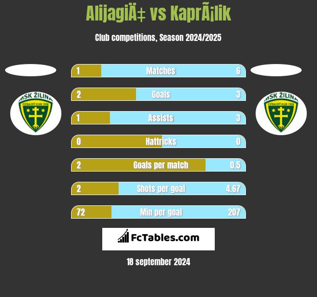 AlijagiÄ‡ vs KaprÃ¡lik h2h player stats