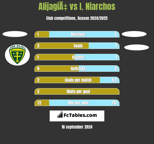 AlijagiÄ‡ vs I. Niarchos h2h player stats