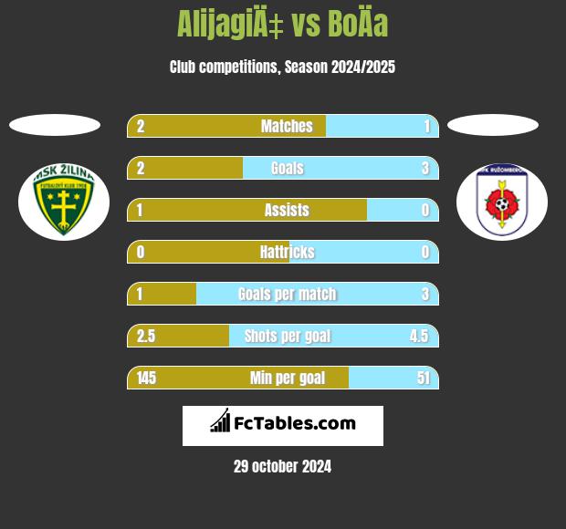 AlijagiÄ‡ vs BoÄa h2h player stats