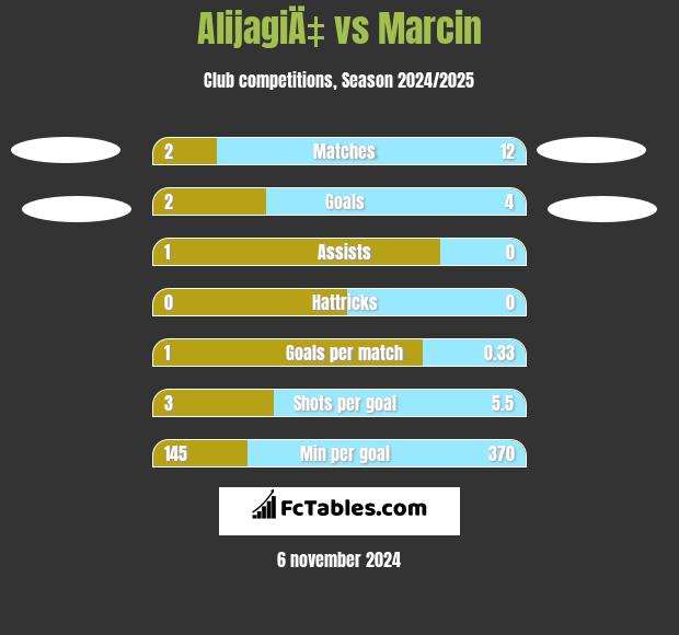 AlijagiÄ‡ vs Marcin h2h player stats