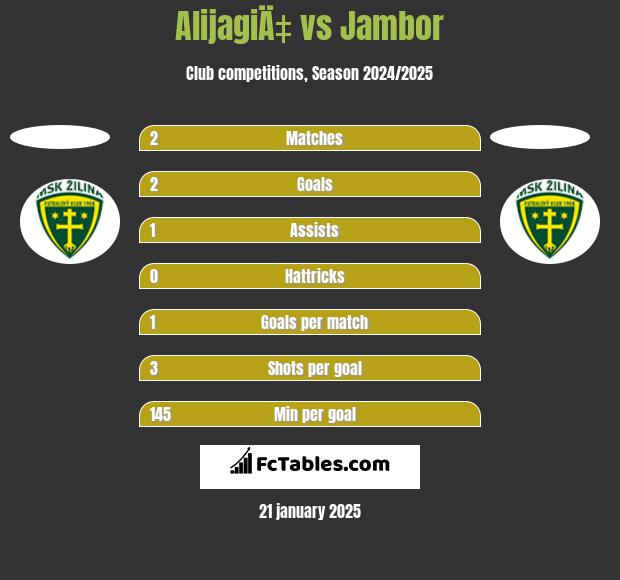 AlijagiÄ‡ vs Jambor h2h player stats