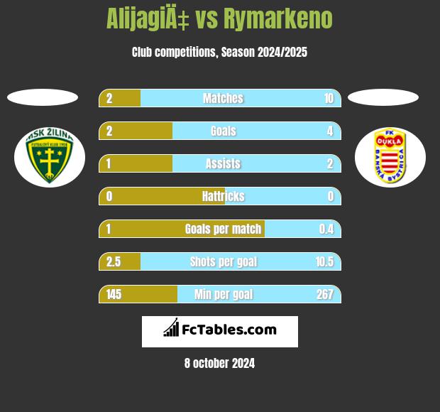 AlijagiÄ‡ vs Rymarkeno h2h player stats