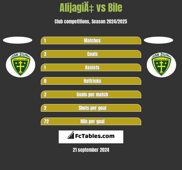 AlijagiÄ‡ vs Bile h2h player stats