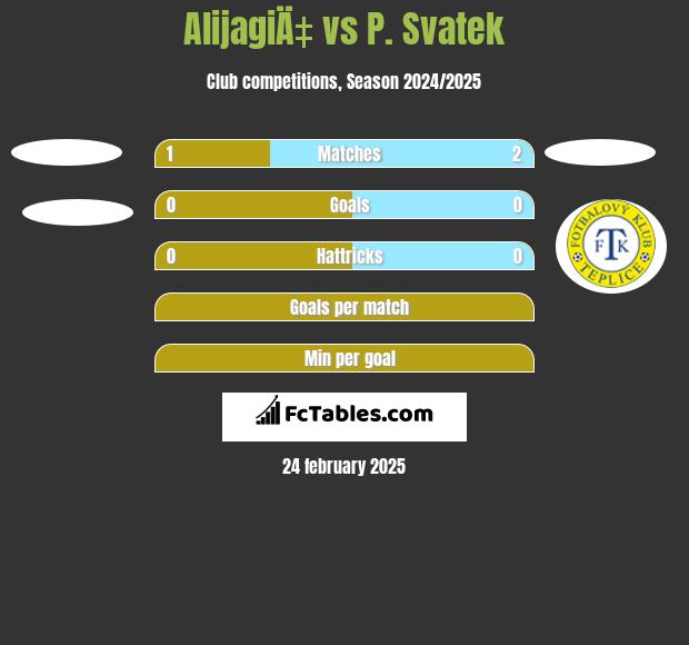 AlijagiÄ‡ vs P. Svatek h2h player stats