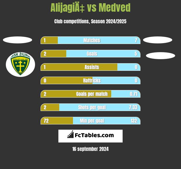 AlijagiÄ‡ vs Medved h2h player stats