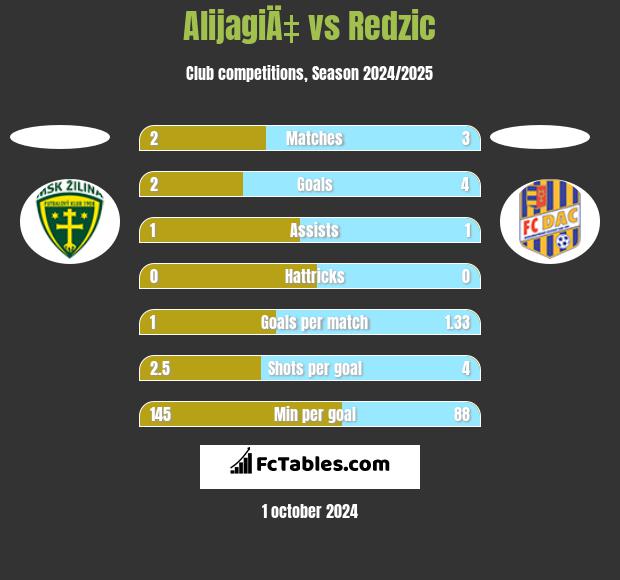 AlijagiÄ‡ vs Redzic h2h player stats