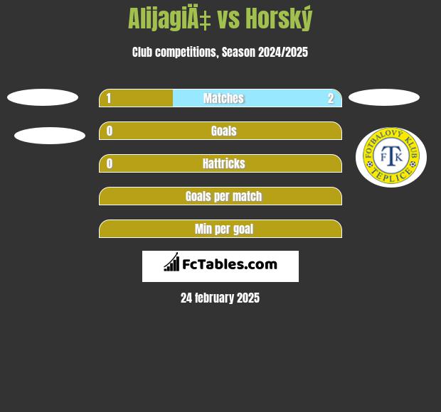 AlijagiÄ‡ vs Horský h2h player stats