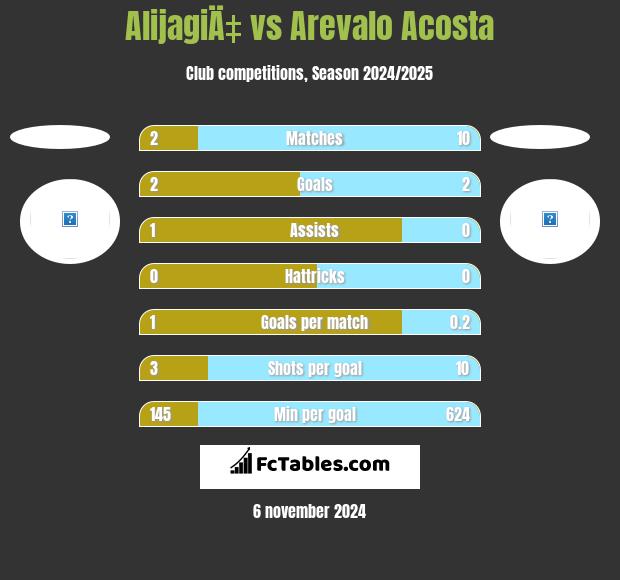 AlijagiÄ‡ vs Arevalo Acosta h2h player stats