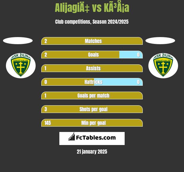 AlijagiÄ‡ vs KÃ³Å¡a h2h player stats