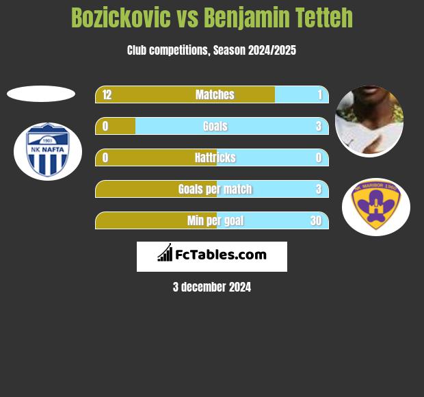 Bozickovic vs Benjamin Tetteh h2h player stats