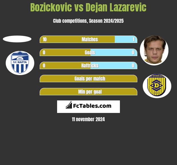 Bozickovic vs Dejan Lazarevic h2h player stats