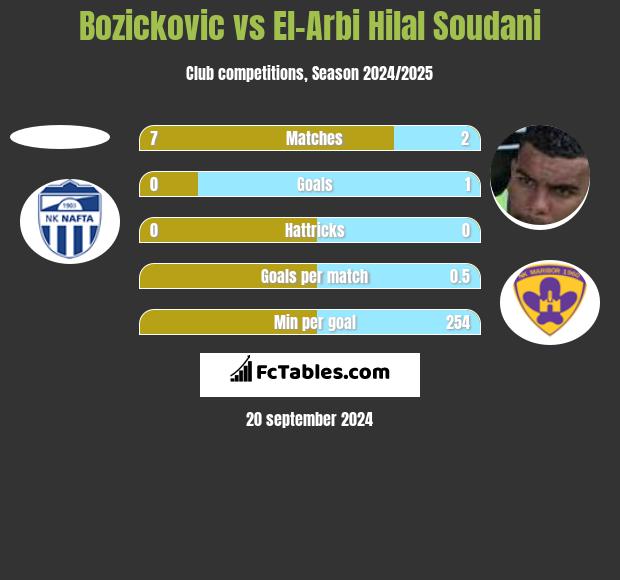 Bozickovic vs El-Arabi Soudani h2h player stats