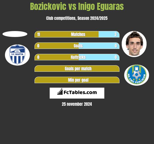 Bozickovic vs Inigo Eguaras h2h player stats