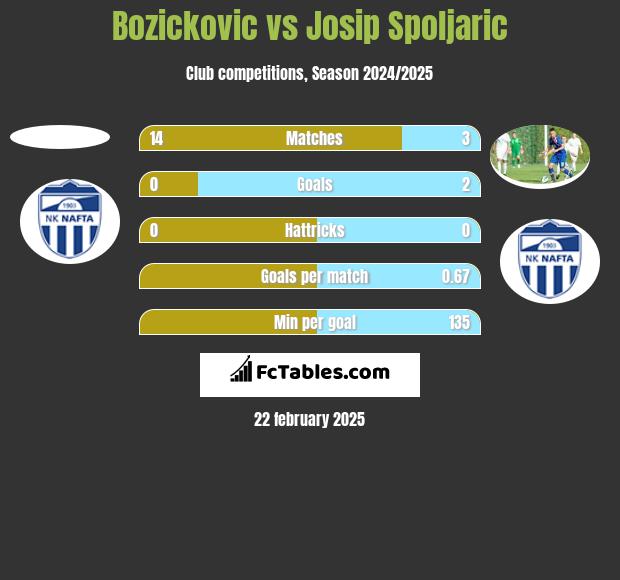 Bozickovic vs Josip Spoljaric h2h player stats