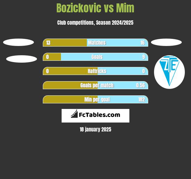 Bozickovic vs Mim h2h player stats