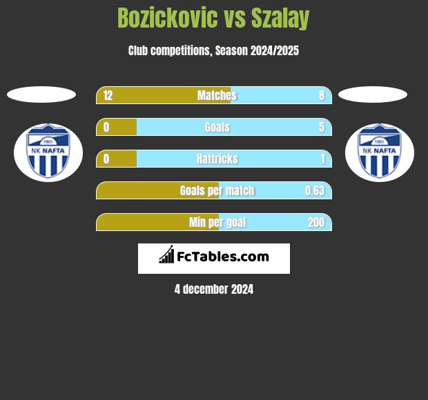 Bozickovic vs Szalay h2h player stats