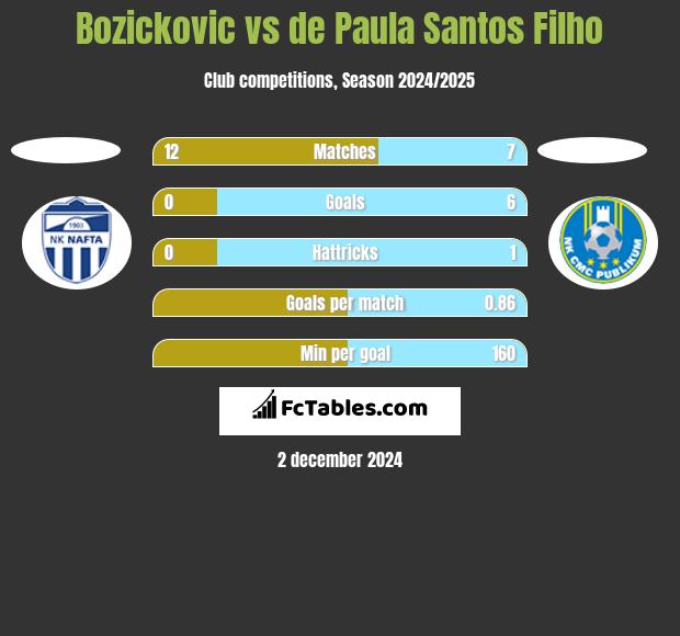 Bozickovic vs de Paula Santos Filho h2h player stats