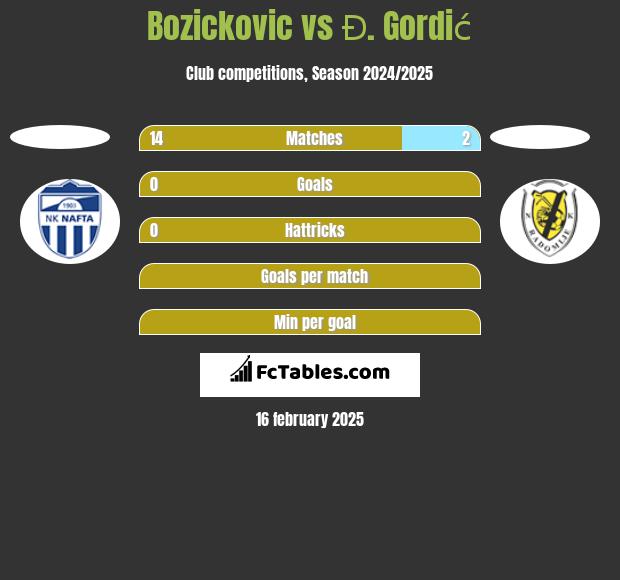 Bozickovic vs Đ. Gordić h2h player stats