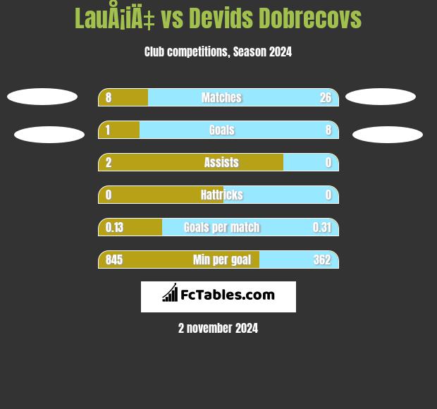 LauÅ¡iÄ‡ vs Devids Dobrecovs h2h player stats