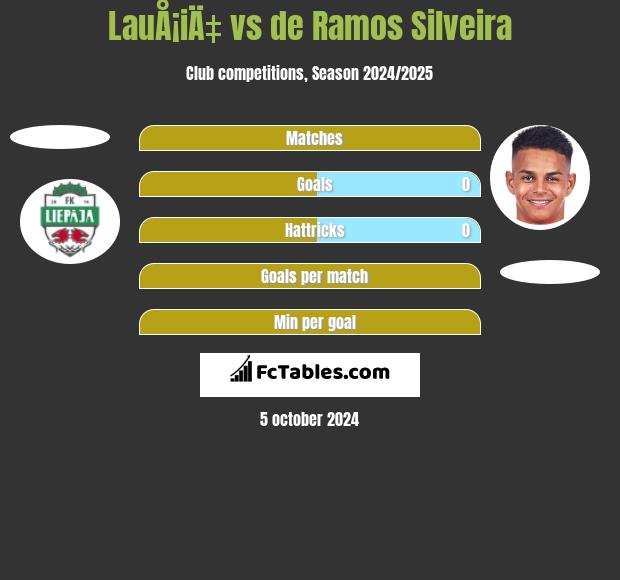 LauÅ¡iÄ‡ vs de Ramos Silveira h2h player stats