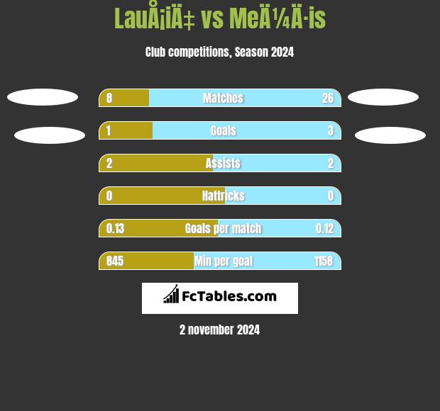 LauÅ¡iÄ‡ vs MeÄ¼Ä·is h2h player stats