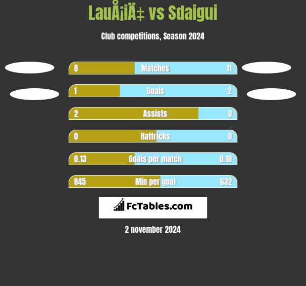 LauÅ¡iÄ‡ vs Sdaigui h2h player stats