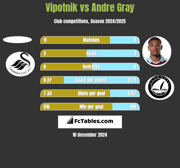 Vipotnik vs Andre Gray h2h player stats