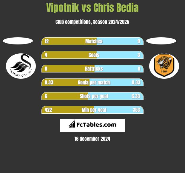 Vipotnik vs Chris Bedia h2h player stats