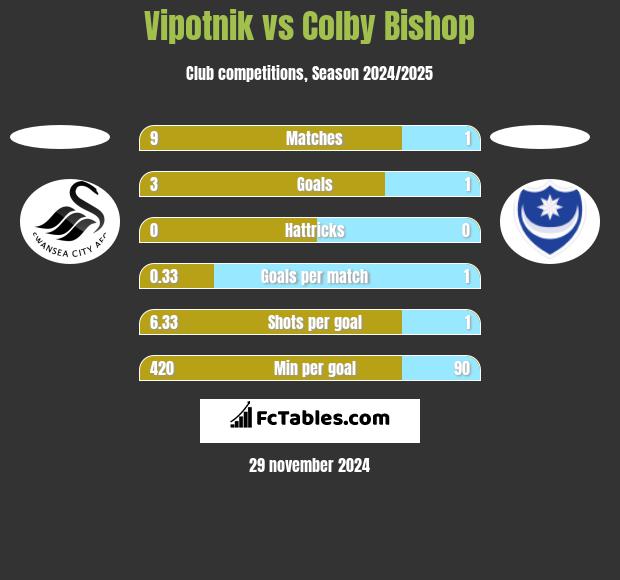 Vipotnik vs Colby Bishop h2h player stats